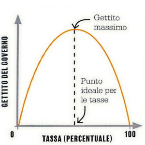 curva di Laffer