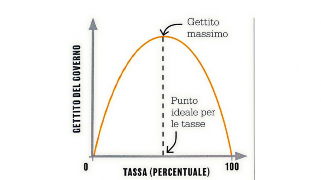 curva di Laffer