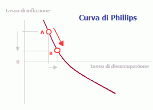 curva di Phillips