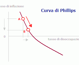 curva di Phillips