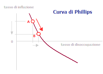 curva di Phillips