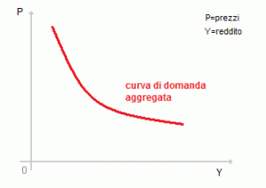 domanda aggregata