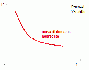 domanda aggregata