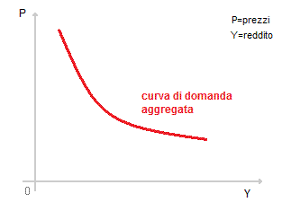 domanda aggregata