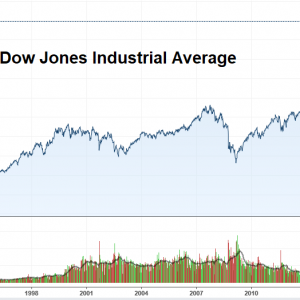 macroeconomia dow jones