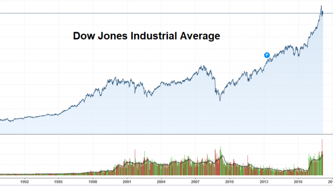 macroeconomia dow jones