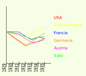 stagflazione