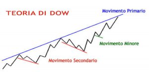 teoria di dow