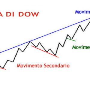 teoria di dow