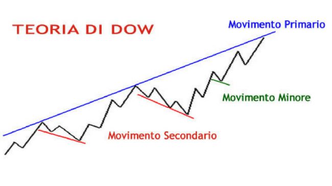 teoria di dow