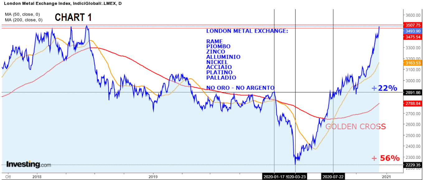 London Metal Exchange