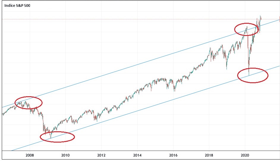 Sp 500