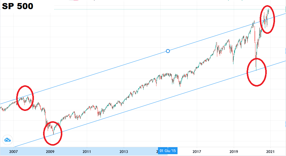 Sp 500 medio lungo periodo