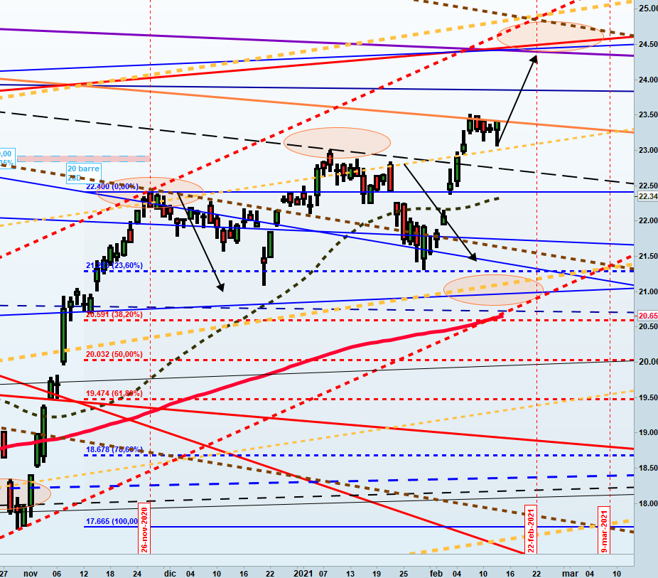 Ftsemib Index,borsa italiana,indice italiano,trading,Mercati Finanziari,Analisi tecnica,Previsioni Borse,finanza,economia,soldi,investire,guadagnare,Piazza Affari