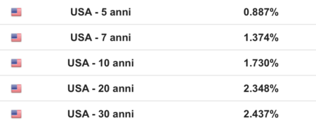 obbligazioni,obbligazioni USA,Tassi USA,Federal Reserve,Politica monetaria,Politica fiscale,Banche Centrali