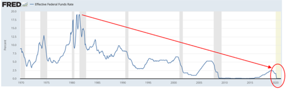 obbligazioni,obbligazioni USA,Tassi USA,Federal Reserve,Politica monetaria,Politica fiscale,Banche Centrali