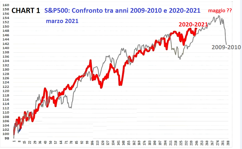 S&amp;P500,Volumetrica Television,Ftse Mib,Eurostoxx,Commodity,wti,Gold,Bund,Btp,T note