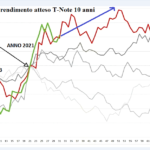 S&P500,Volumetrica Television,Ftse Mib,Eurostoxx,Commodity,wti,Gold,Bund,Btp,T note