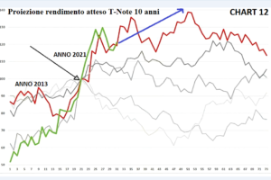 S&P500,Volumetrica Television,Ftse Mib,Eurostoxx,Commodity,wti,Gold,Bund,Btp,T note