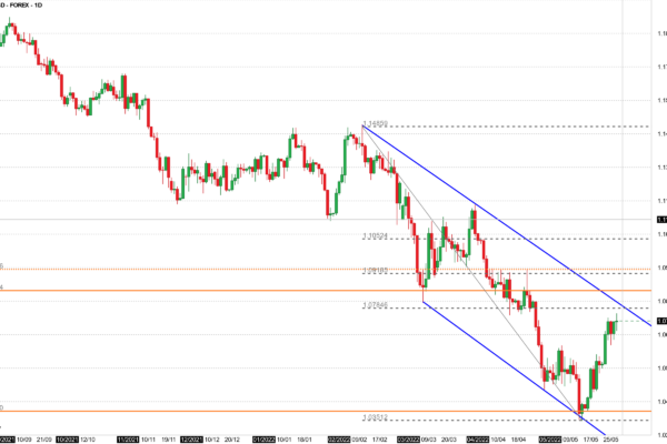 eurusd,forex,trading,resistenze,Fibonacci