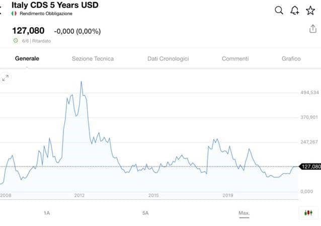 btp,btp italia,inflazione,BCE,spread,rendimento,guadagnare,investire,Draghi,Lagarde