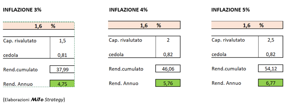 btp,btp italia,inflazione,BCE,spread,rendimento,guadagnare,investire,Draghi,Lagarde