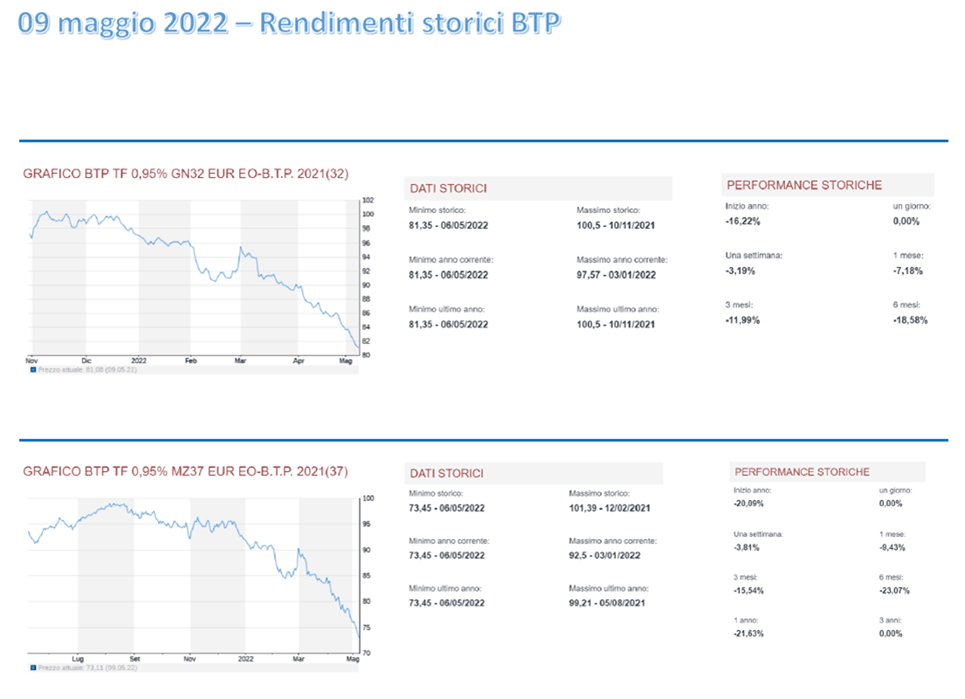 btp,btp italia,inflazione,BCE,spread,rendimento,guadagnare,investire,Draghi,Lagarde