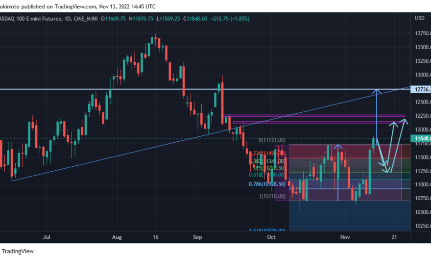 futures,Usa,trading,Nasdaq,tecnologia