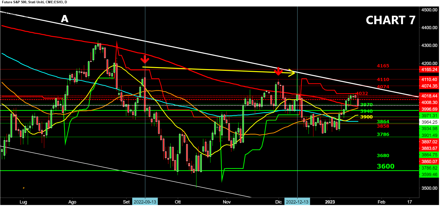 Usa,produzione,vendite,tassi,fed,S&amp;P,Supertrend,trend line