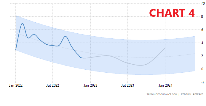 Usa,produzione,vendite,tassi,fed,S&amp;P,Supertrend,trend line