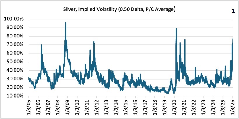 SILVER,ARGENTO,volatilità,bolla,fondamentali,inflazione,dollaro,rendimenti,once,trader,metalli,mercati,futures